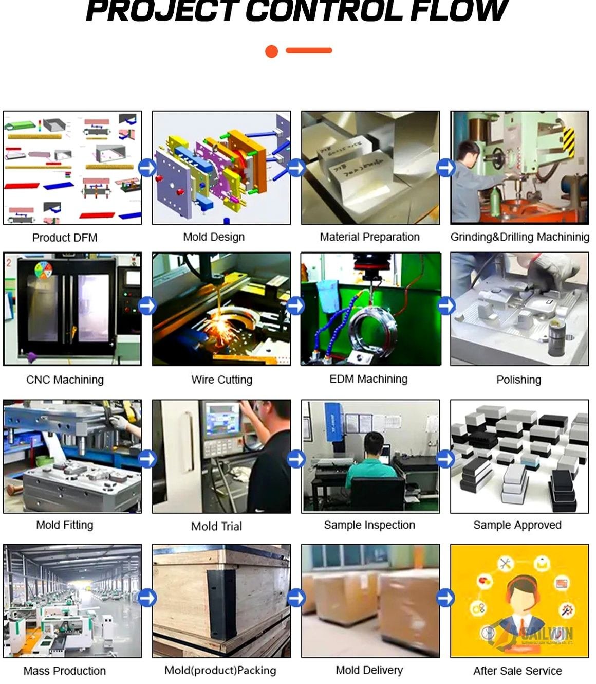 16-step precision plastic injection mold engineering and project control flowchart at Sailwin